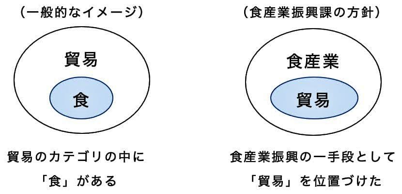 函館市・食産業振興課が考える貿易の位置付け