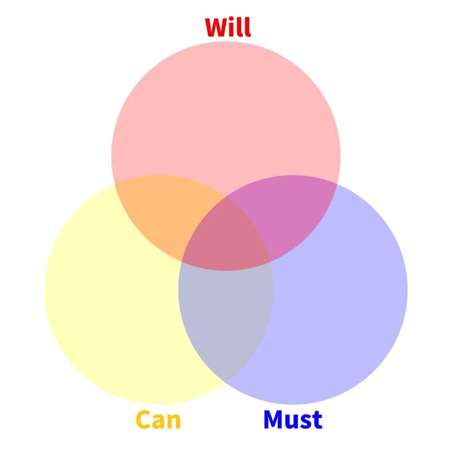 「Can」「Must」「Will」のイメージ